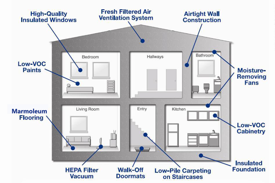 Breathe Easy Homes Diagram