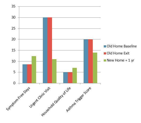 Breathe Easy homes chart