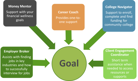 Infographic - How the JobLink Team helps clients meet their goals: Career Coaches provide one-to-one support; Client Engagement Coordinators provide short-term assistance when needed to aaccess resources or supports; Employer Brokers assist with finding jobs in key industries and how to successfully interview for jobs; College Navigaors provide support to enroll, complete and find funding for community college; Money Mentors provide support with financial wellness goals.