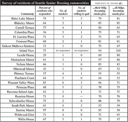 Results from a survey of residents of Seattle Senior Housing communities.